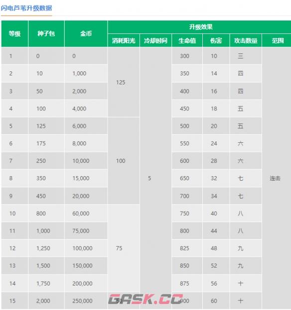 《植物大战僵尸2》闪电芦苇介绍-第3张-手游攻略-GASK