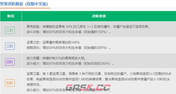 《植物大战僵尸2》坚果介绍-第4张-手游攻略-GASK