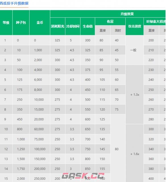 《植物大战僵尸2》西瓜投手介绍-第3张-手游攻略-GASK