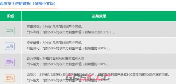 《植物大战僵尸2》西瓜投手介绍-第4张-手游攻略-GASK