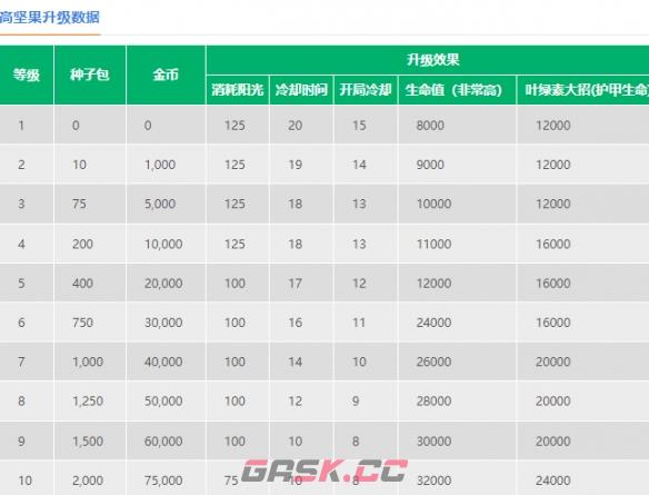 《植物大战僵尸2》高坚果介绍-第3张-手游攻略-GASK