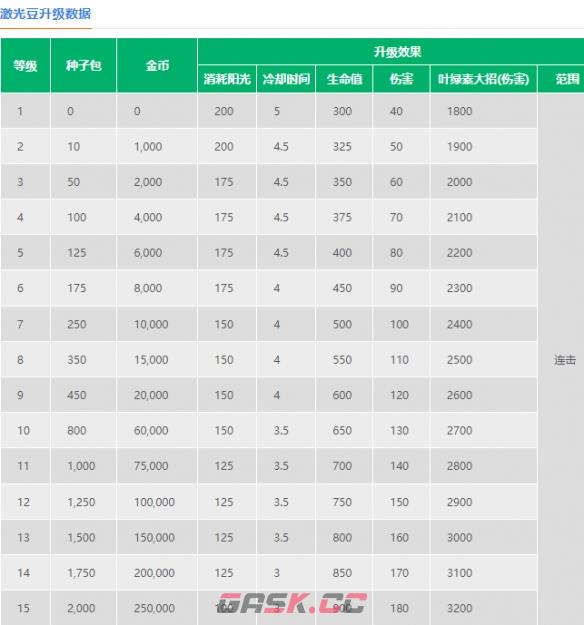 《植物大战僵尸2》激光豆介绍-第2张-手游攻略-GASK