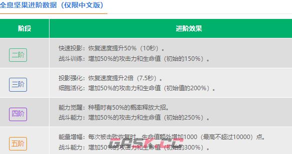 《植物大战僵尸2》全息坚果介绍-第5张-手游攻略-GASK