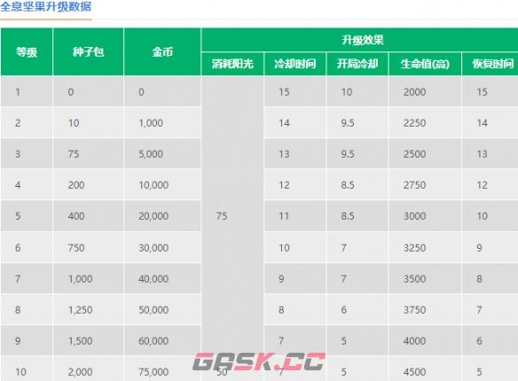 《植物大战僵尸2》全息坚果介绍-第4张-手游攻略-GASK