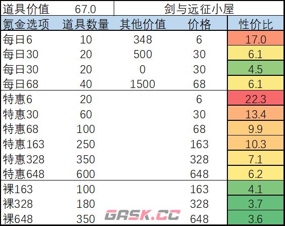 《剑与远征》2月月度氪金活动攻略-第7张-手游攻略-GASK