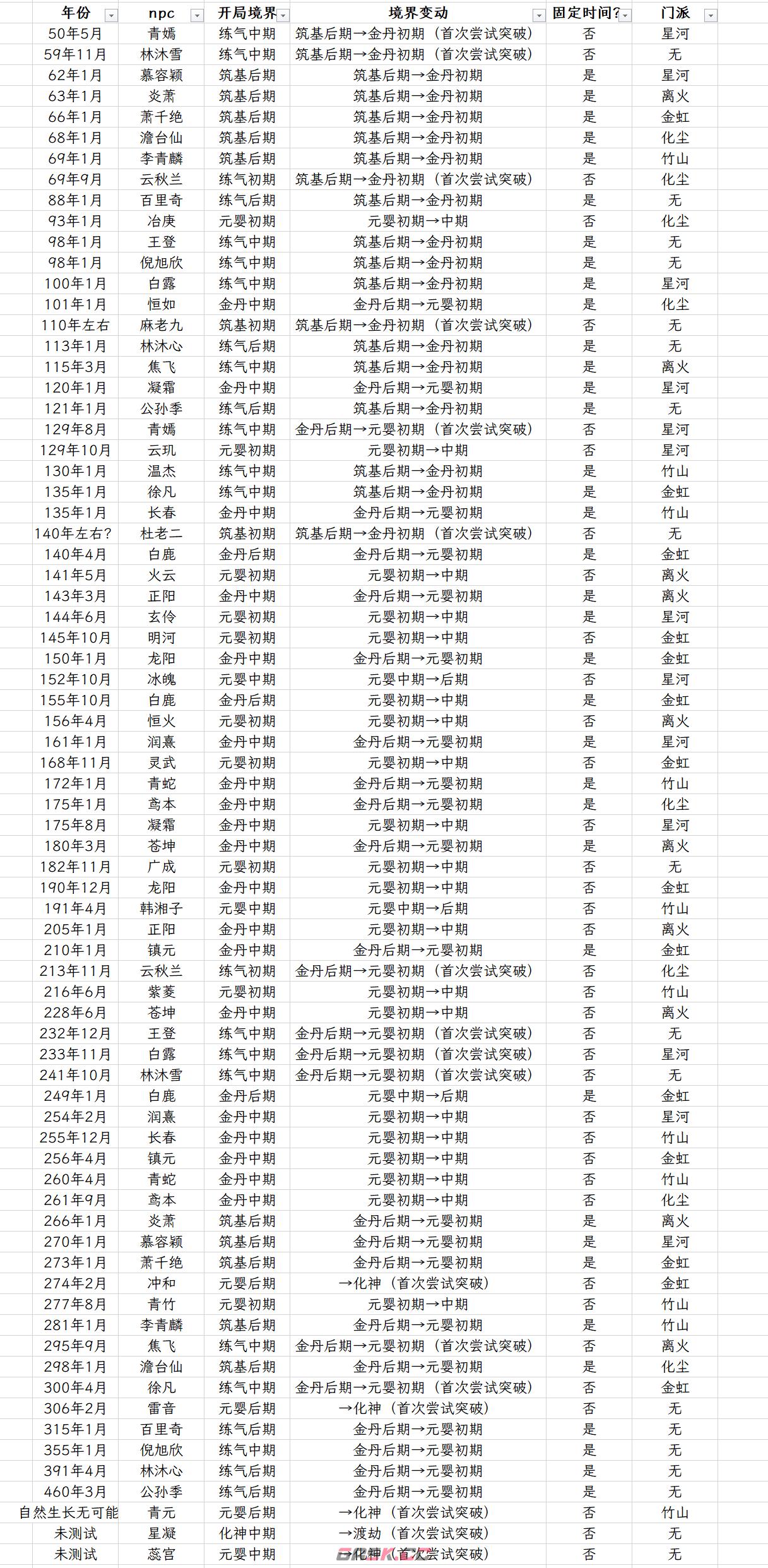觅长生固定NPC会在什么时候升阶-第2张-单机攻略-GASK