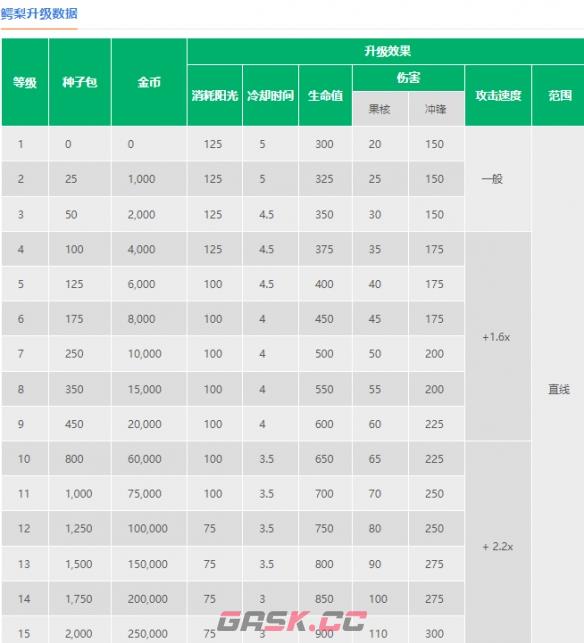 《植物大战僵尸2》鳄梨介绍-第3张-手游攻略-GASK