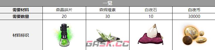 《白夜极光》加百列觉醒材料一览-第2张-手游攻略-GASK