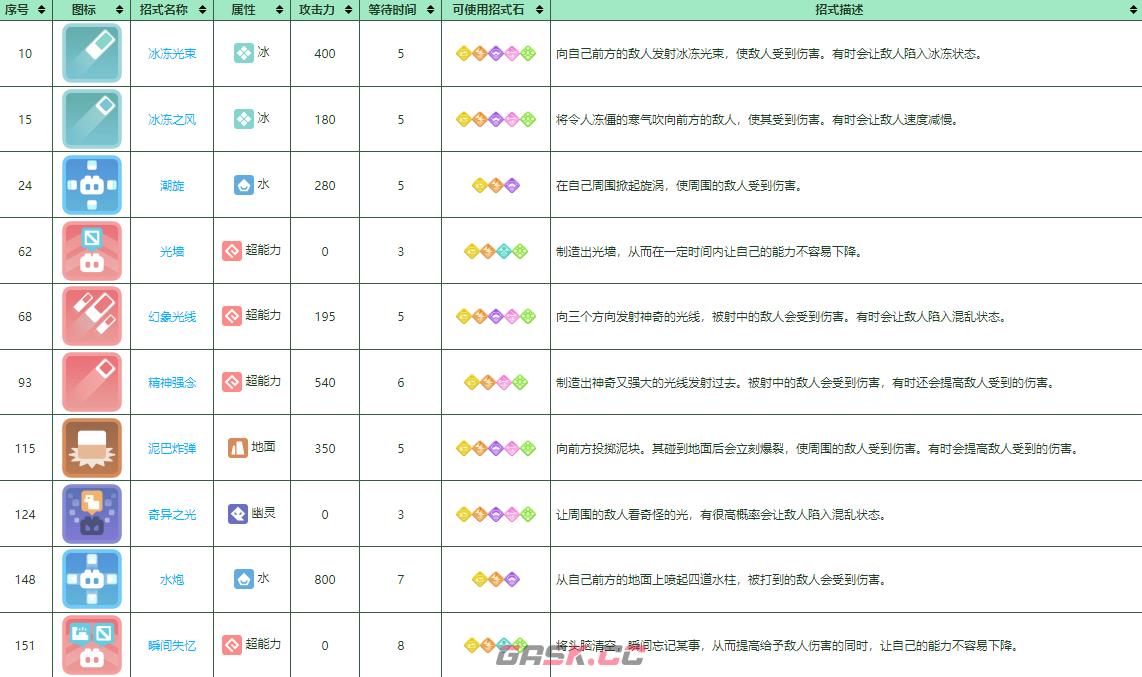 《宝可梦大探险》哥达鸭培养攻略-第2张-手游攻略-GASK