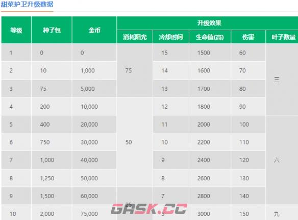 《植物大战僵尸2》甜菜护卫介绍-第3张-手游攻略-GASK