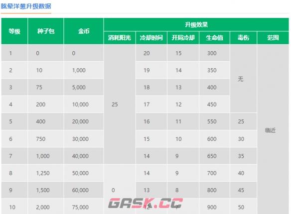 《植物大战僵尸2》眩晕洋葱介绍-第3张-手游攻略-GASK