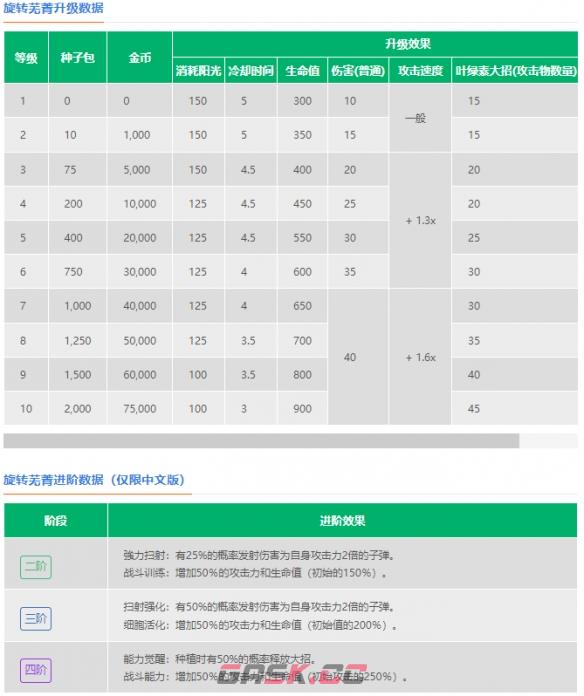 《植物大战僵尸2》旋转芜菁介绍-第3张-手游攻略-GASK