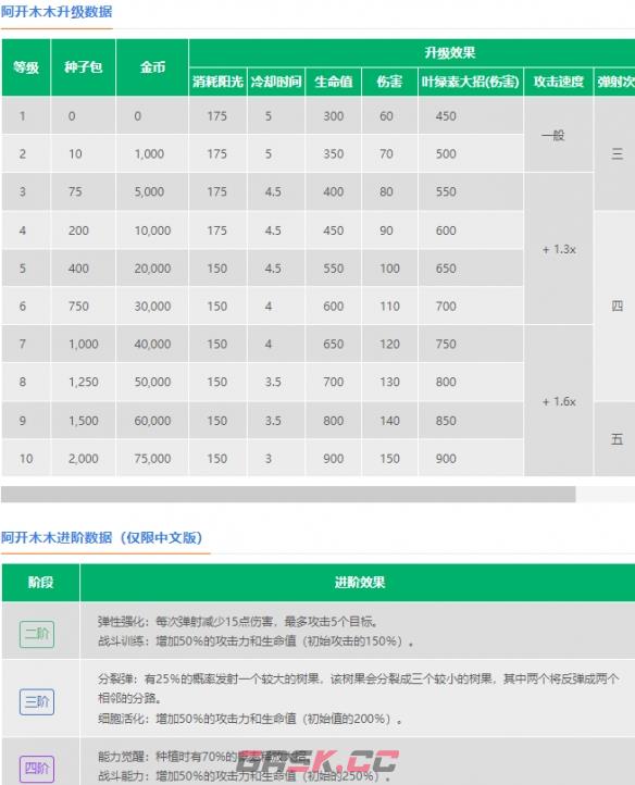 《植物大战僵尸2》阿开木木介绍-第3张-手游攻略-GASK