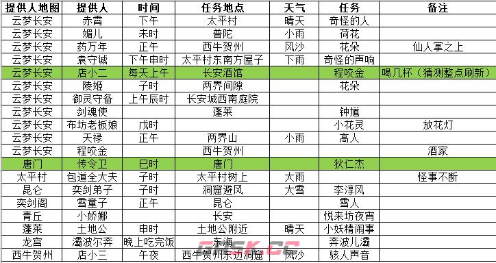 《长安幻想》花朝奇闻NPC位置大全-第3张-手游攻略-GASK