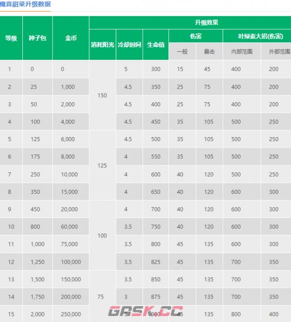 《植物大战僵尸2》魔音甜菜介绍-第2张-手游攻略-GASK