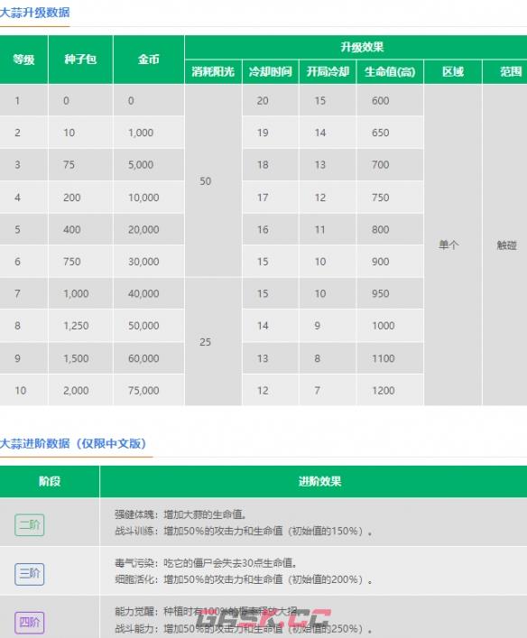 《植物大战僵尸2》大蒜介绍-第3张-手游攻略-GASK