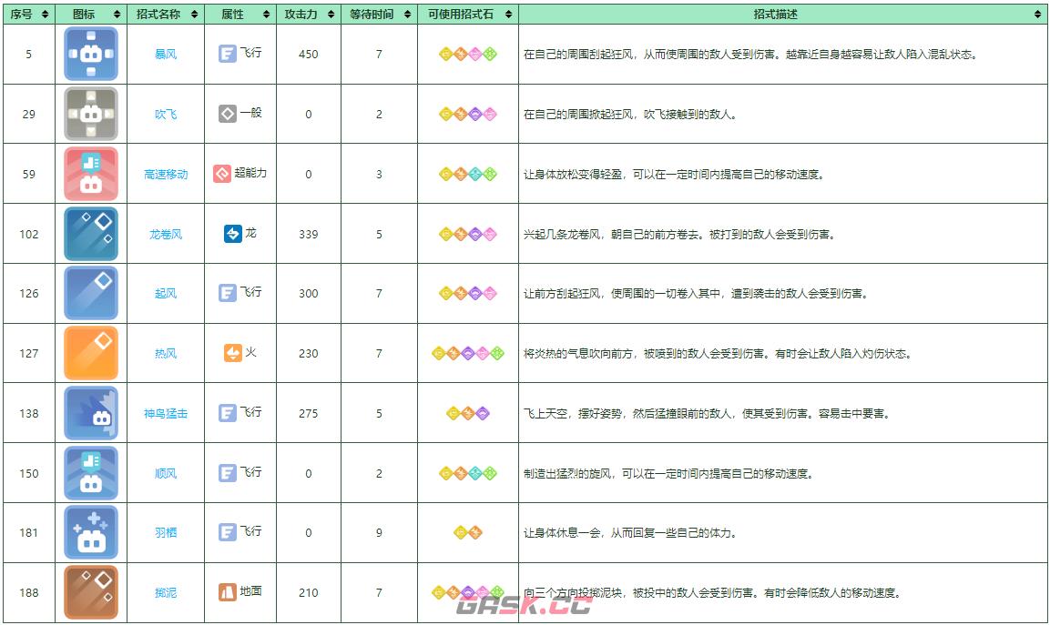 《宝可梦大探险》大比鸟培养攻略-第2张-手游攻略-GASK