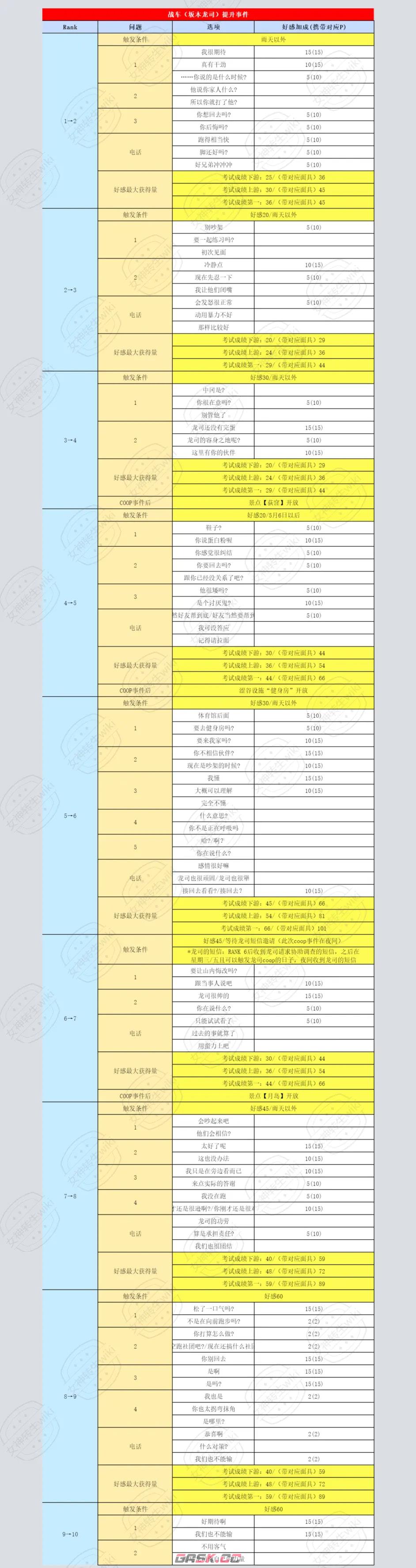 《女神异闻录5：皇家版》龙司怎么对话加好感-第3张-单机攻略-GASK