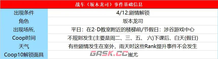 《女神异闻录5：皇家版》龙司怎么对话加好感-第2张-单机攻略-GASK