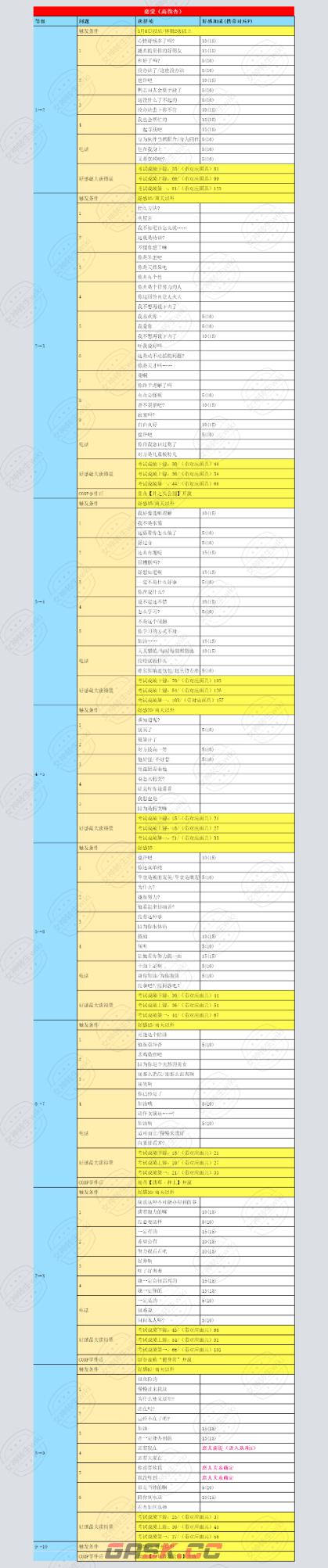《女神异闻录5：皇家版》杏怎么对话加好感-第3张-单机攻略-GASK
