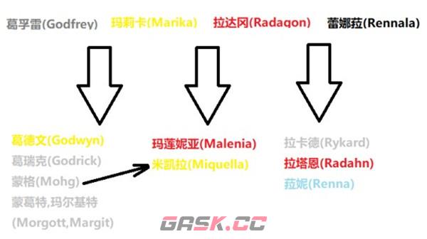 《艾尔登法环》npc人物关系解析-第2张-手游攻略-GASK