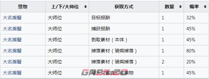 《怪物猎人：崛起》大名盾蟹的重壳怎么获得-第2张-单机攻略-GASK