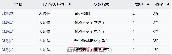 《怪物猎人：崛起》冰呪龙的零玉怎么获得-第2张-单机攻略-GASK