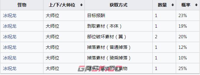 《怪物猎人：崛起》冰呪龙的刚爪怎么获得-第2张-单机攻略-GASK