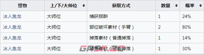 《怪物猎人：崛起》冰人鱼龙的冻爪怎么获得-第2张-单机攻略-GASK