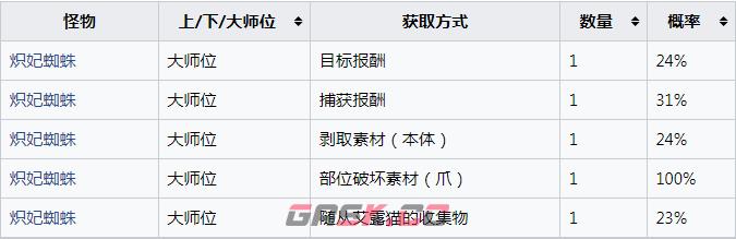 《怪物猎人：崛起》炽妃蜘蛛的刚爪怎么获得-第2张-单机攻略-GASK