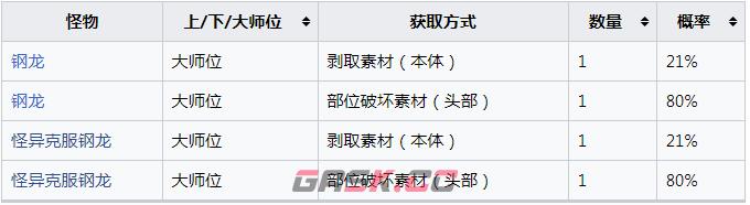 《怪物猎人：崛起》钢龙的刚角怎么获得-第2张-单机攻略-GASK