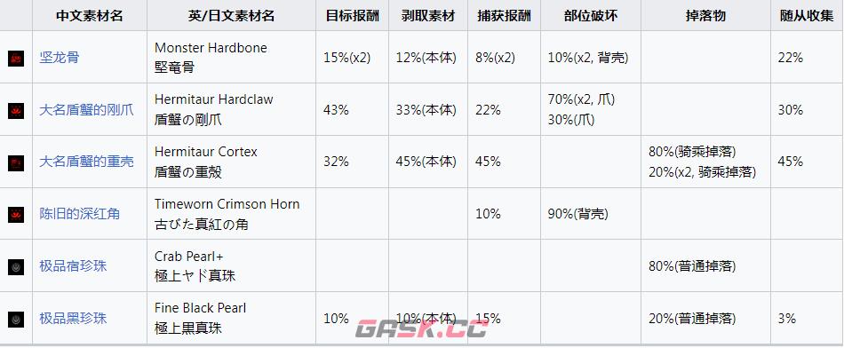 《怪物猎人：崛起》大名盾蟹什么素材-第2张-单机攻略-GASK