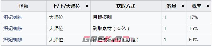 《怪物猎人：崛起》炽妃蜘蛛的炫灯腹怎么获得-第2张-单机攻略-GASK