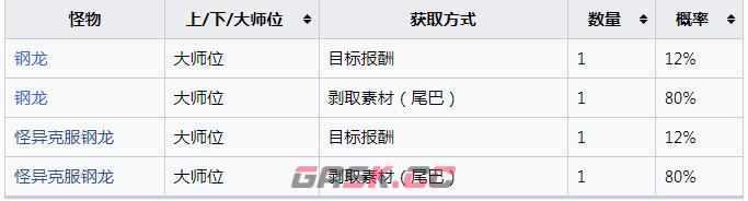 《怪物猎人：崛起》钢龙的韧尾怎么获得-第2张-单机攻略-GASK