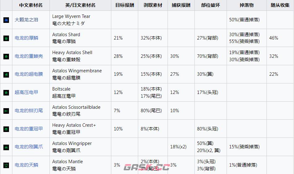 《怪物猎人：崛起》电龙什么素材-第2张-单机攻略-GASK