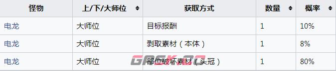 《怪物猎人：崛起》电龙的重冠甲怎么获得-第2张-单机攻略-GASK