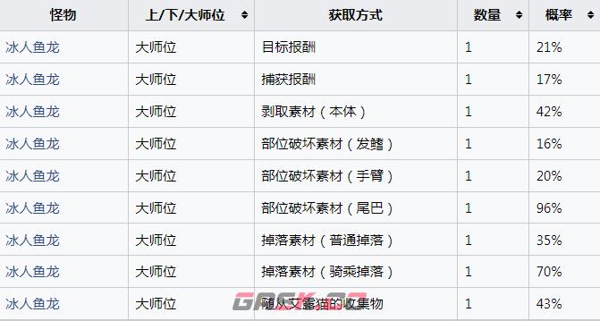 《怪物猎人：崛起》冰人鱼龙的冻鳞怎么获得-第2张-单机攻略-GASK