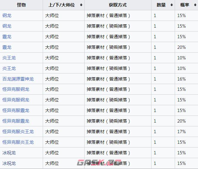 《怪物猎人：崛起》古龙的净血怎么获得-第2张-单机攻略-GASK