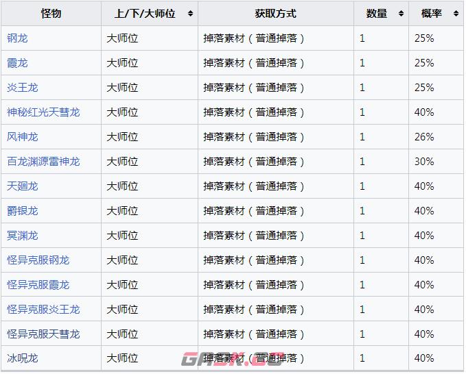 《怪物猎人：崛起》古老龙秘宝怎么获得-第2张-单机攻略-GASK