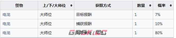 《怪物猎人：崛起》电龙的钳刃尾怎么获得-第2张-单机攻略-GASK