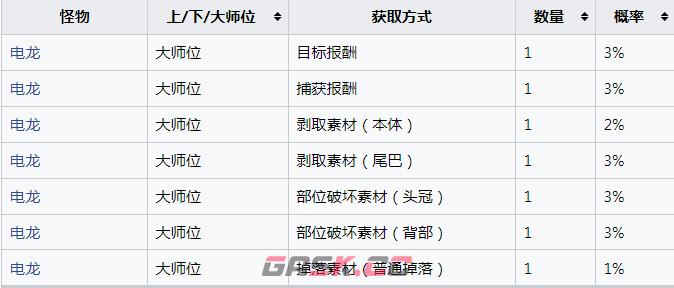 《怪物猎人：崛起》电龙的天鳞怎么获得-第2张-单机攻略-GASK