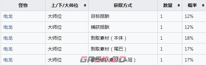 《怪物猎人：崛起》超高压电甲怎么获得-第2张-单机攻略-GASK