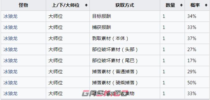 《怪物猎人：崛起》冰狼龙的厚鳞怎么获得-第2张-单机攻略-GASK