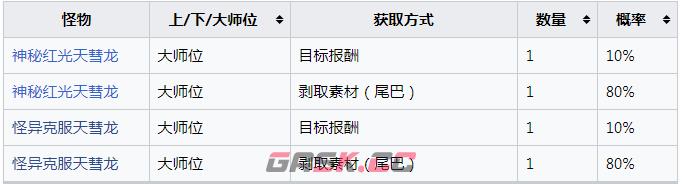 《怪物猎人：崛起》天彗龙的旋尾怎么获得-第2张-单机攻略-GASK