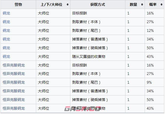 《怪物猎人：崛起》钢龙的重壳怎么获得-第2张-单机攻略-GASK
