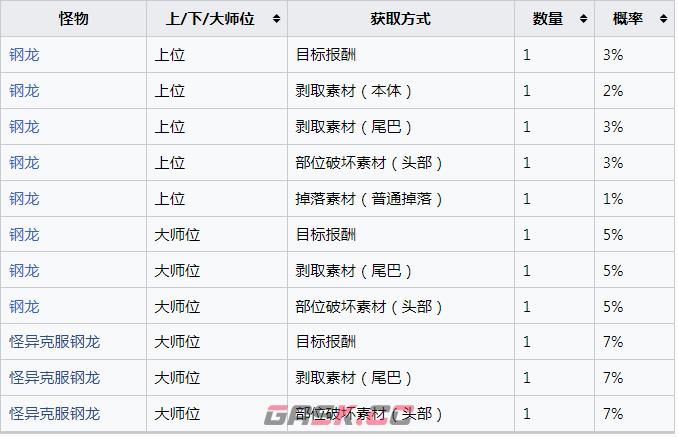 《怪物猎人：崛起》钢龙的宝玉怎么获得-第2张-单机攻略-GASK