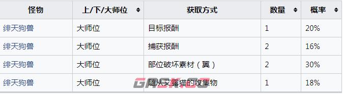 《怪物猎人：崛起》绯天狗兽的刚爪怎么获得-第2张-单机攻略-GASK