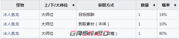 《怪物猎人：崛起》冰人鱼龙的发鳍怎么获得-第2张-单机攻略-GASK