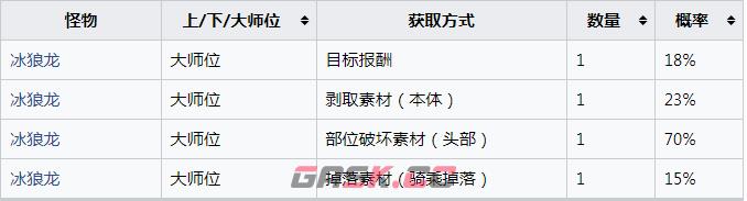 《怪物猎人：崛起》冰冻的狼重牙怎么获得-第2张-单机攻略-GASK