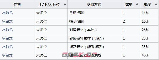《怪物猎人：崛起》冰狼龙的重壳怎么获得-第2张-单机攻略-GASK